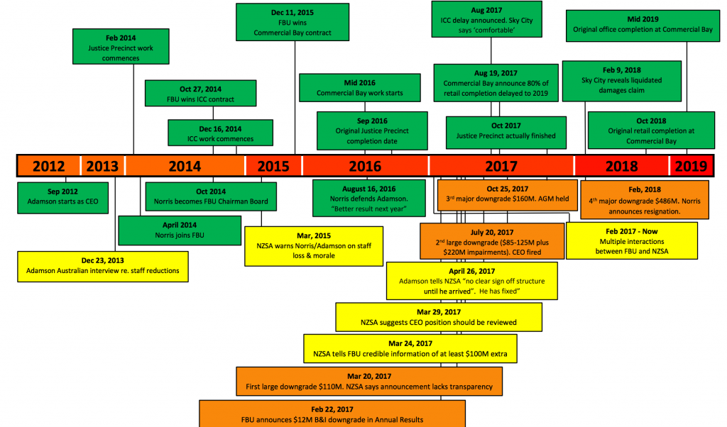 Fletchers Timeline - full version from NZSA